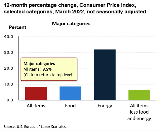 CPI - 12 Month % Change