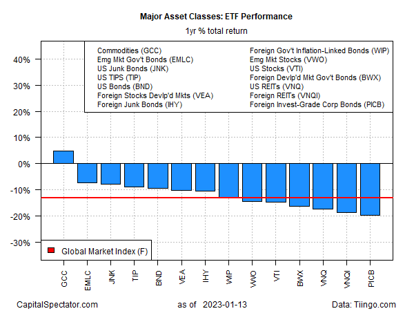 Major Asset Classes: ETF Performance 1-Year Returns