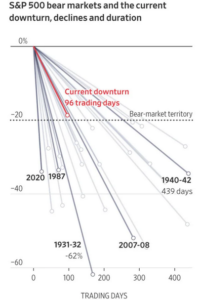 S&P 500 Bear Markets And The Current Downturn