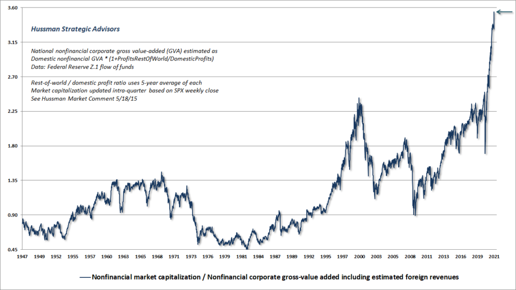 Hussman Nonfinancial Market Cap To Gross Value Added