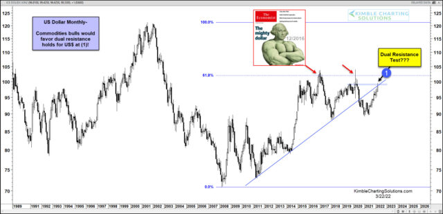 US Dollar Monthly Chart