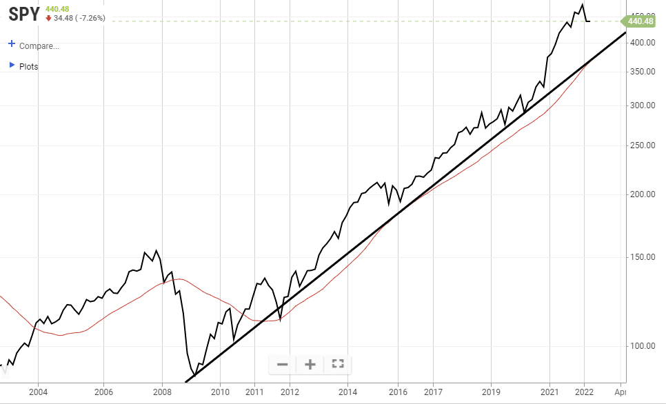 S&P 500 Weekly Chart-2009-Present