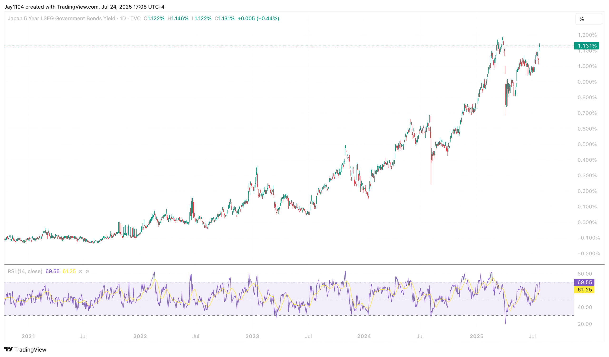JGB 5-Year Yield-Daily Chart
