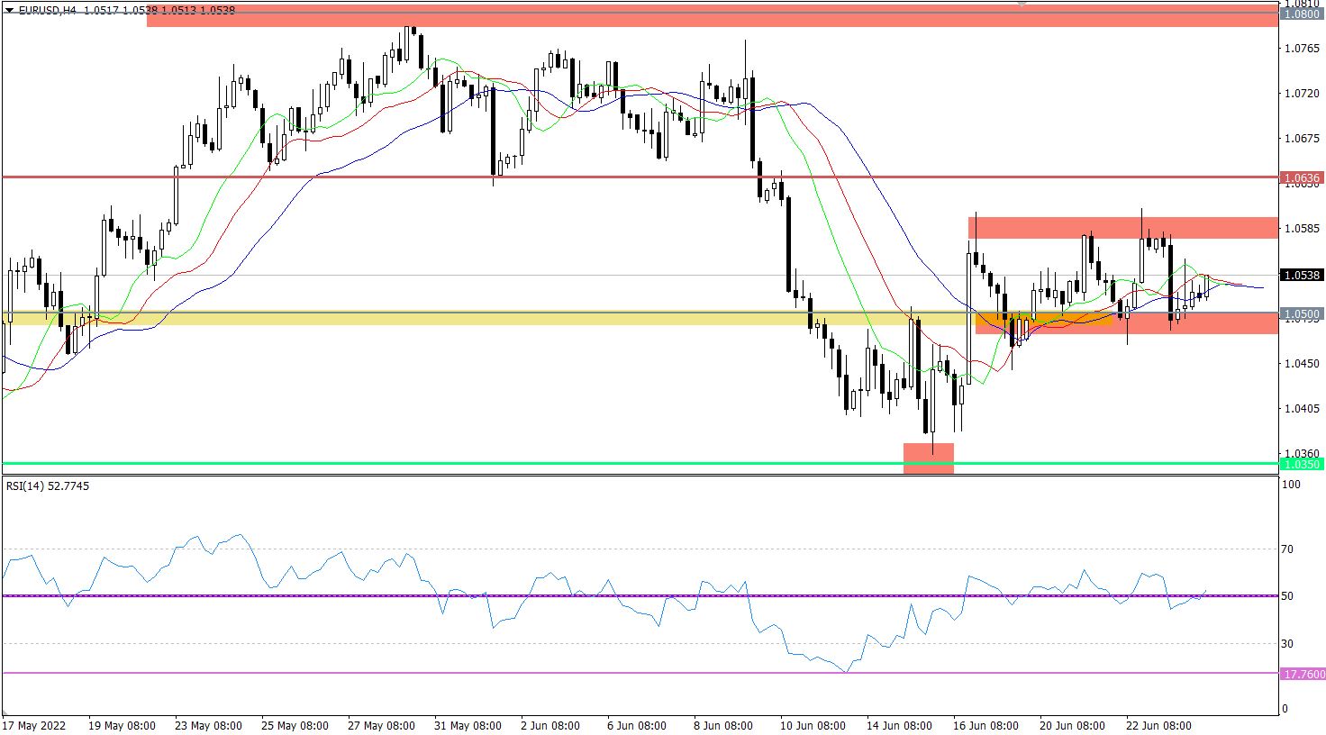 EUR/USD 4-hour chart.