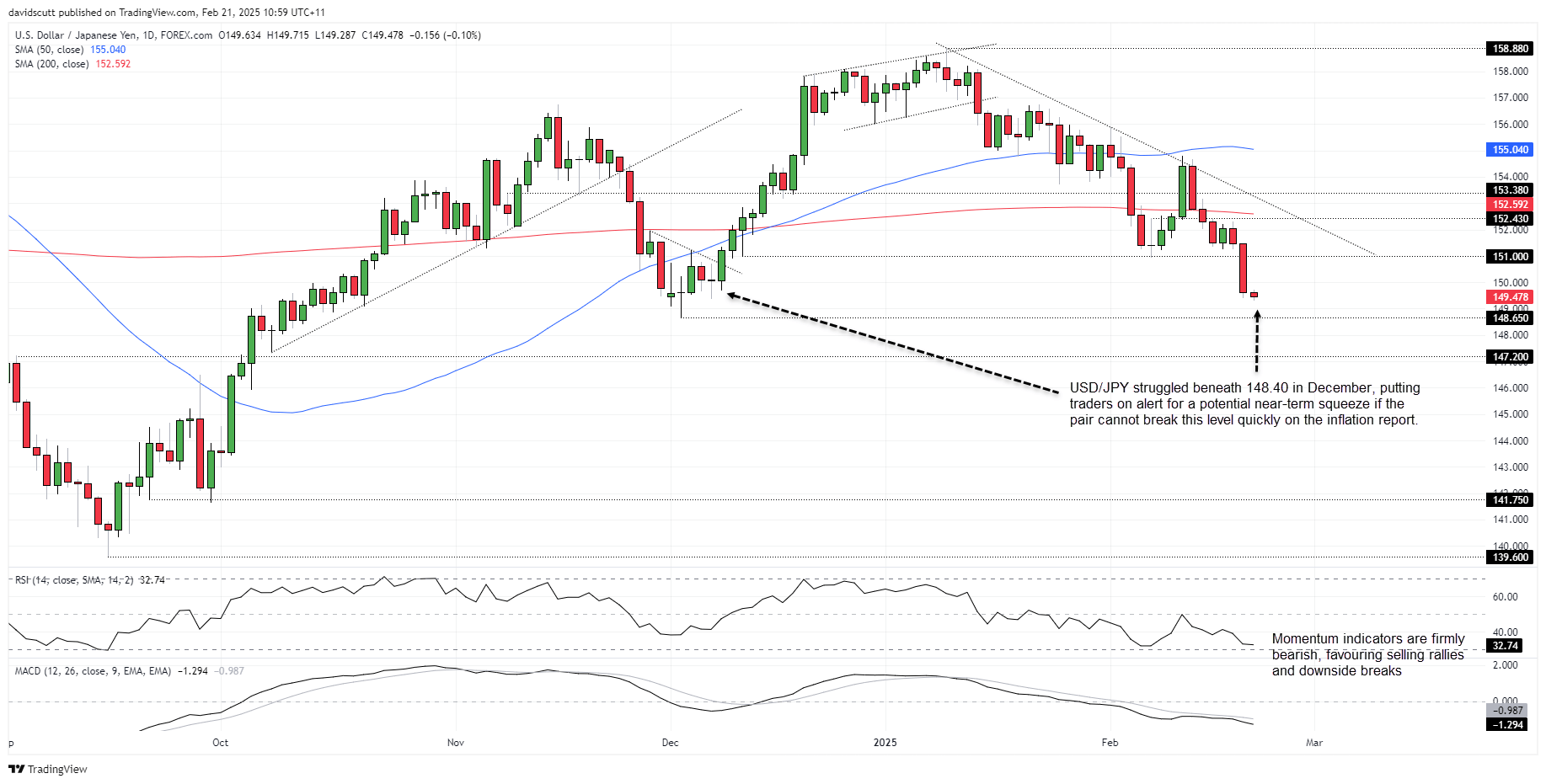 USD/JPY-Daily Chart