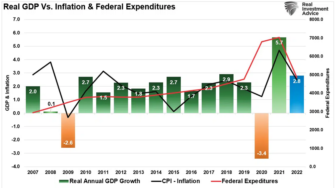 GDP Vs CPI Vs Fed Expenditures