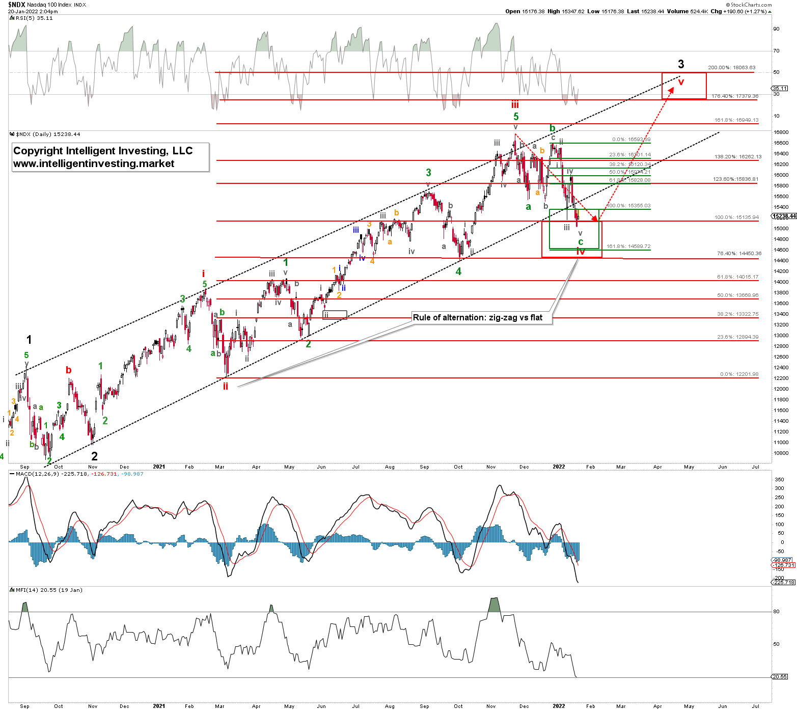 NASDAQ 100 Daily Chart.