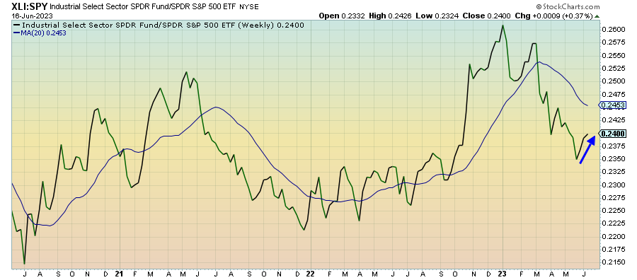 XLI/SPY Weekly