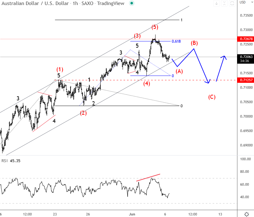 AUD/JPY hourly price chart.