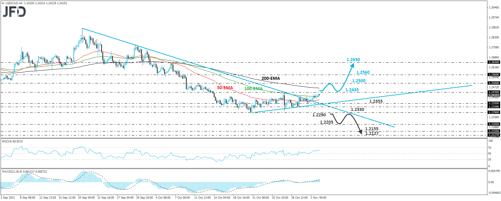 USD/CAD 4-hour chart technical analysis.