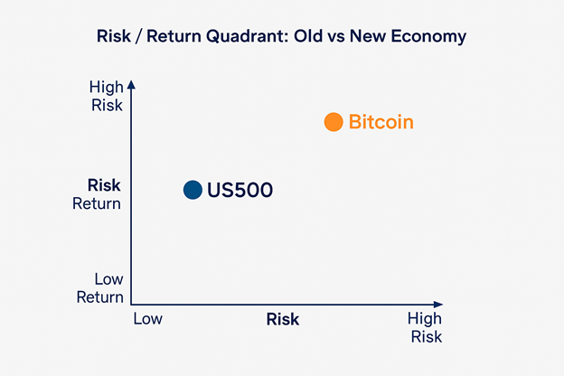Risk-Return Quadrant-Old vs New Economy