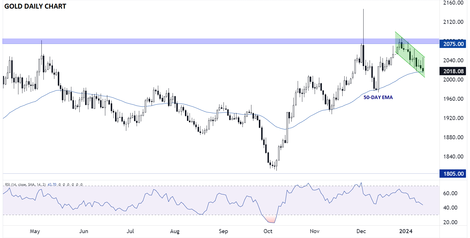 Gold-Daily Chart