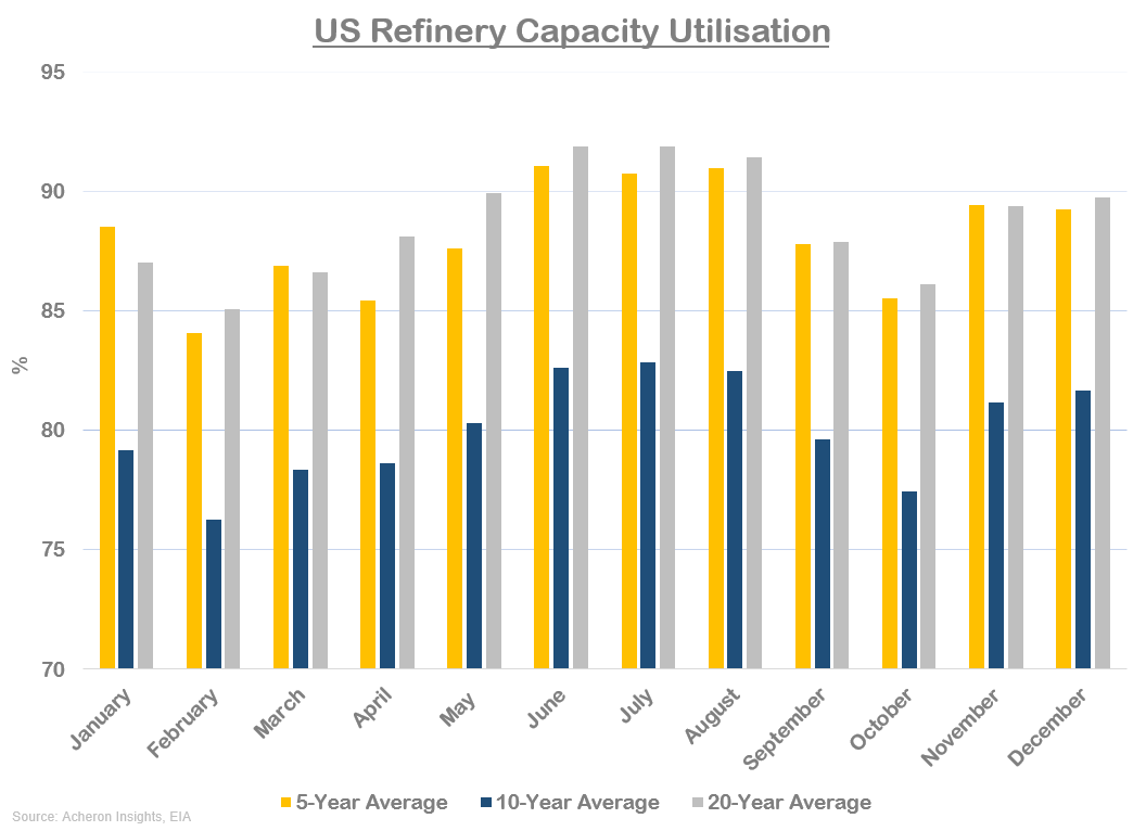 US Refinery Capacity Utilisation