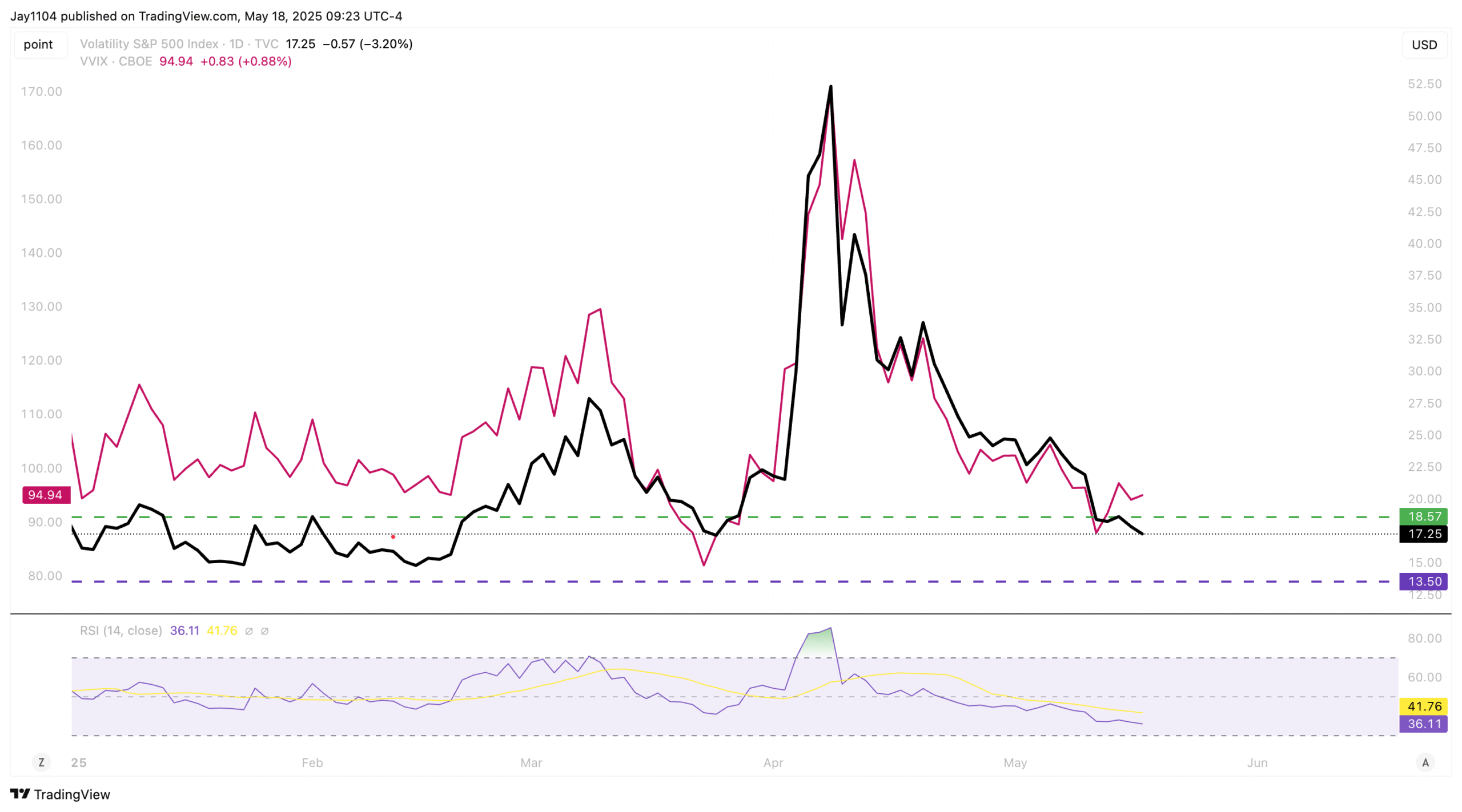 VVIX-Daily Chart