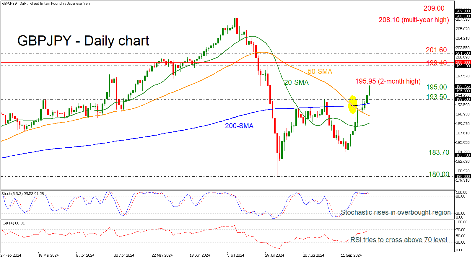 GBP/JPY-Daily Chart