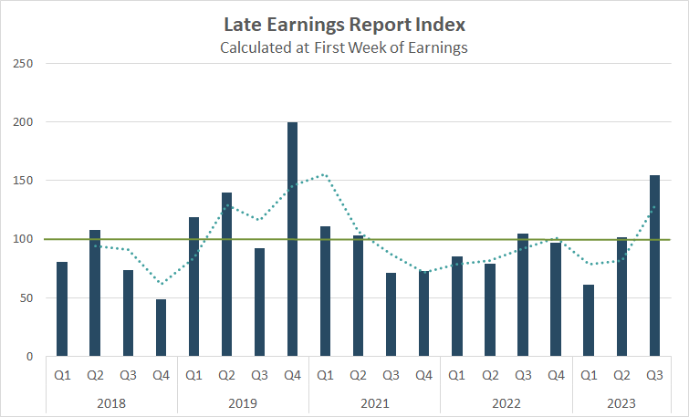 Late Earnings Report Index (LERI)