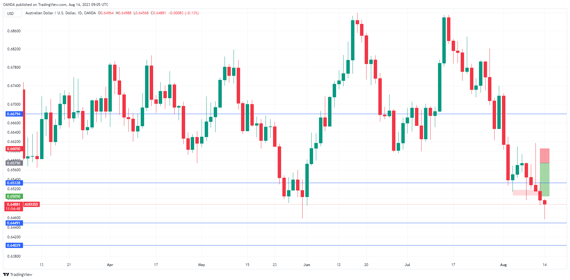 AUD/USD Daily Chart