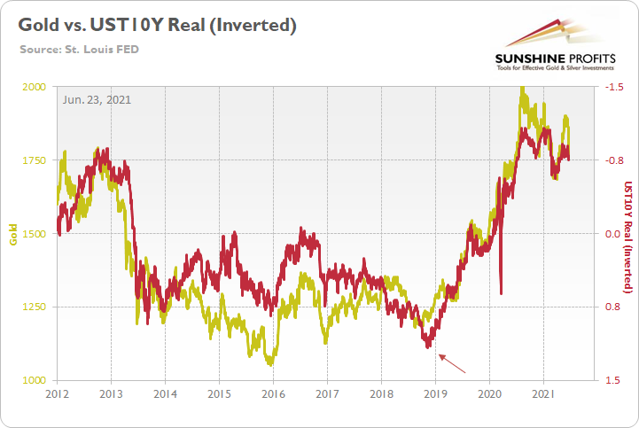 Gold Vs UST10Y Real (Inverted) Chart