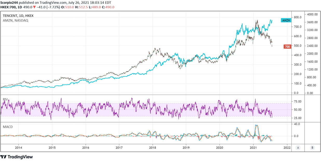 Tencent Daily Chart