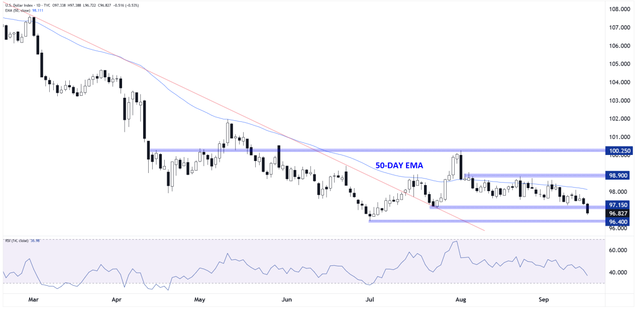 US Dollar Index-Daily Chart