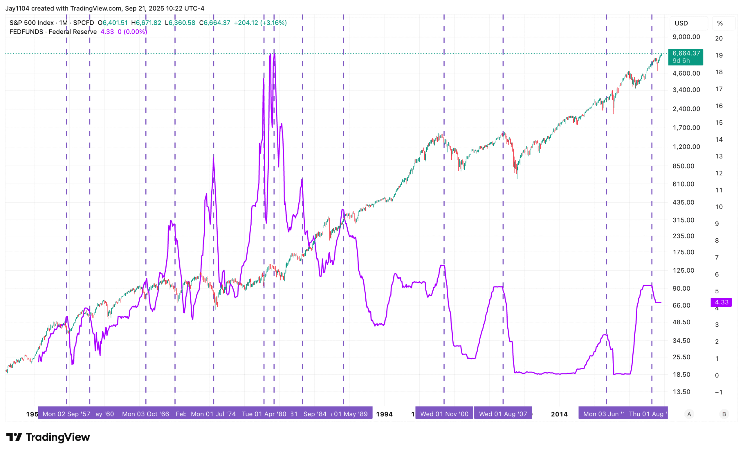 SPX-Monthly Chart