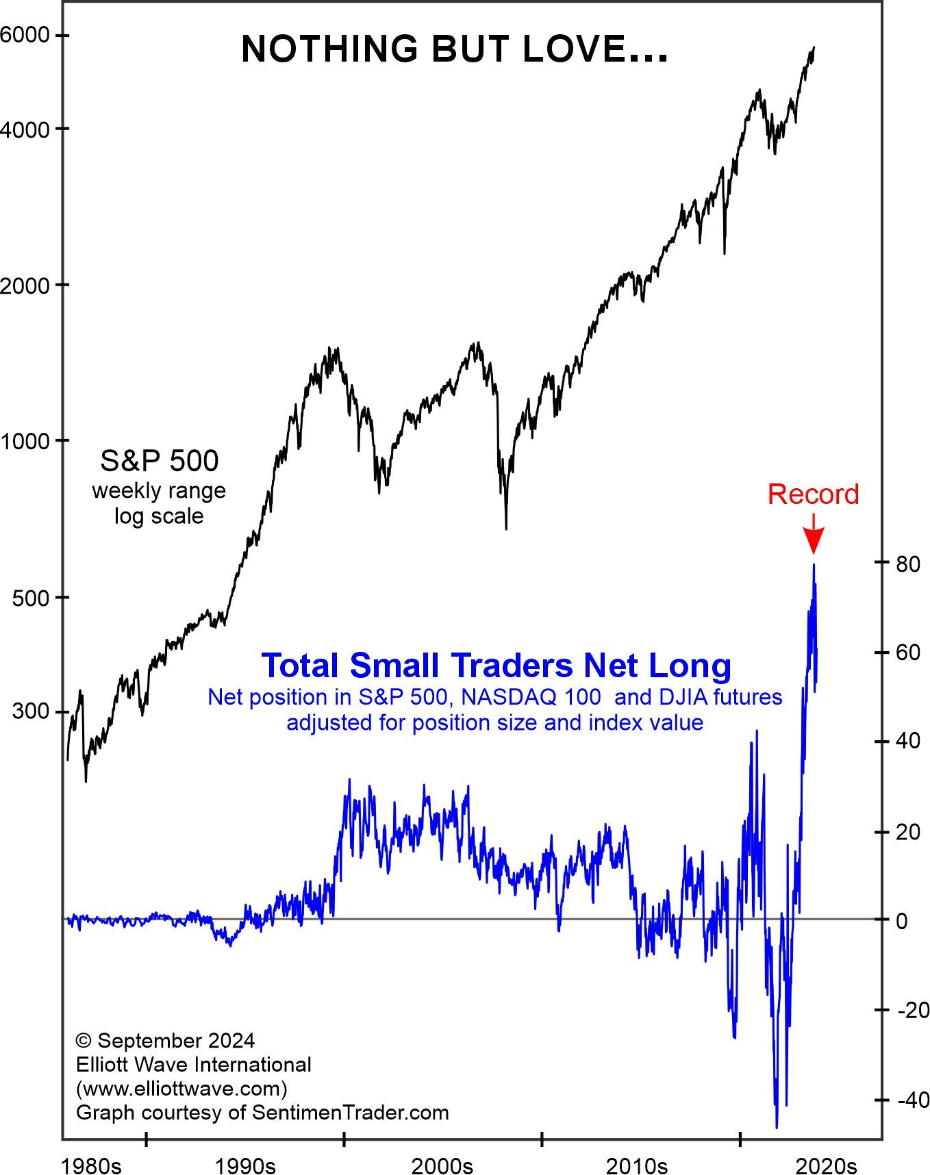 S&P 500 Weekly Range