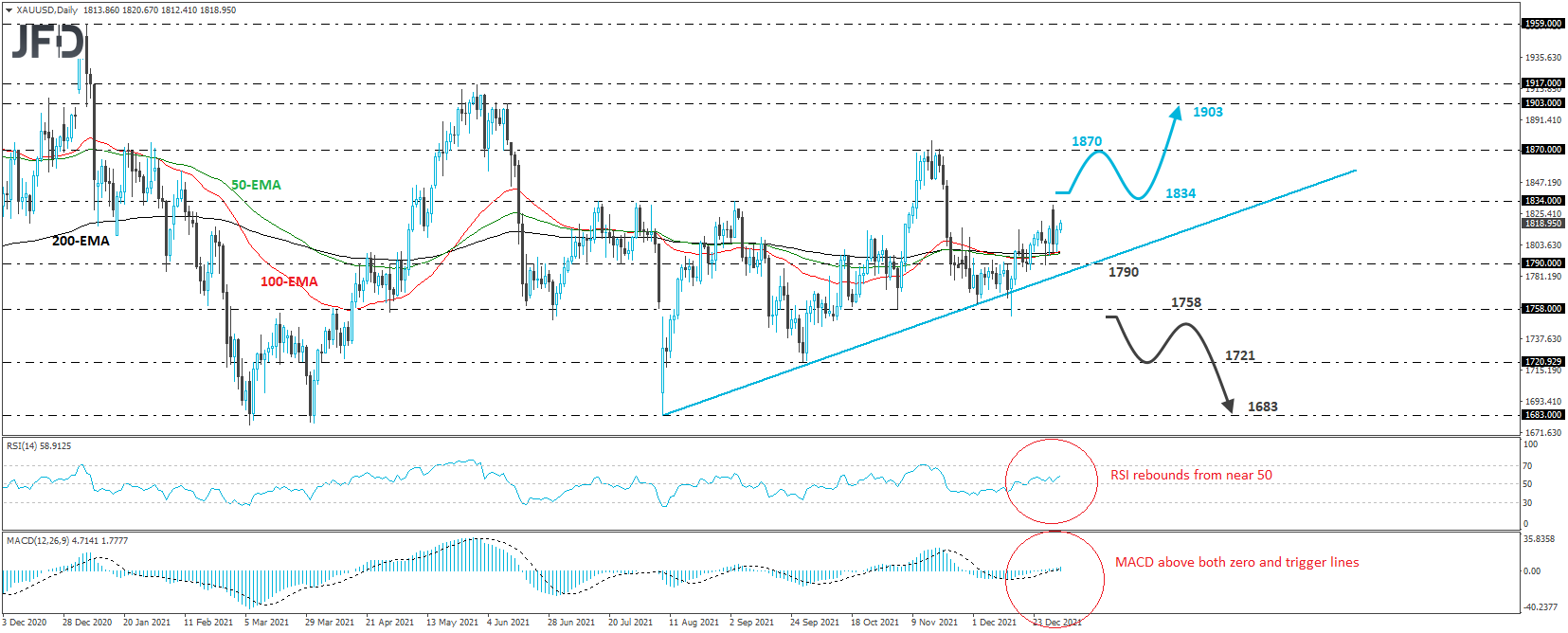 Gold 4-hour chart technical analysis.