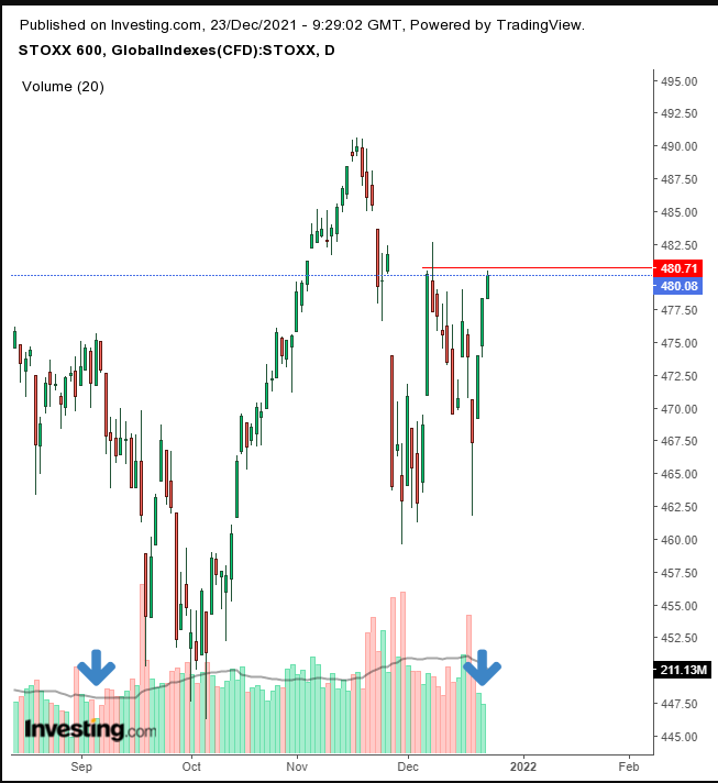 STOXX 600 Daily