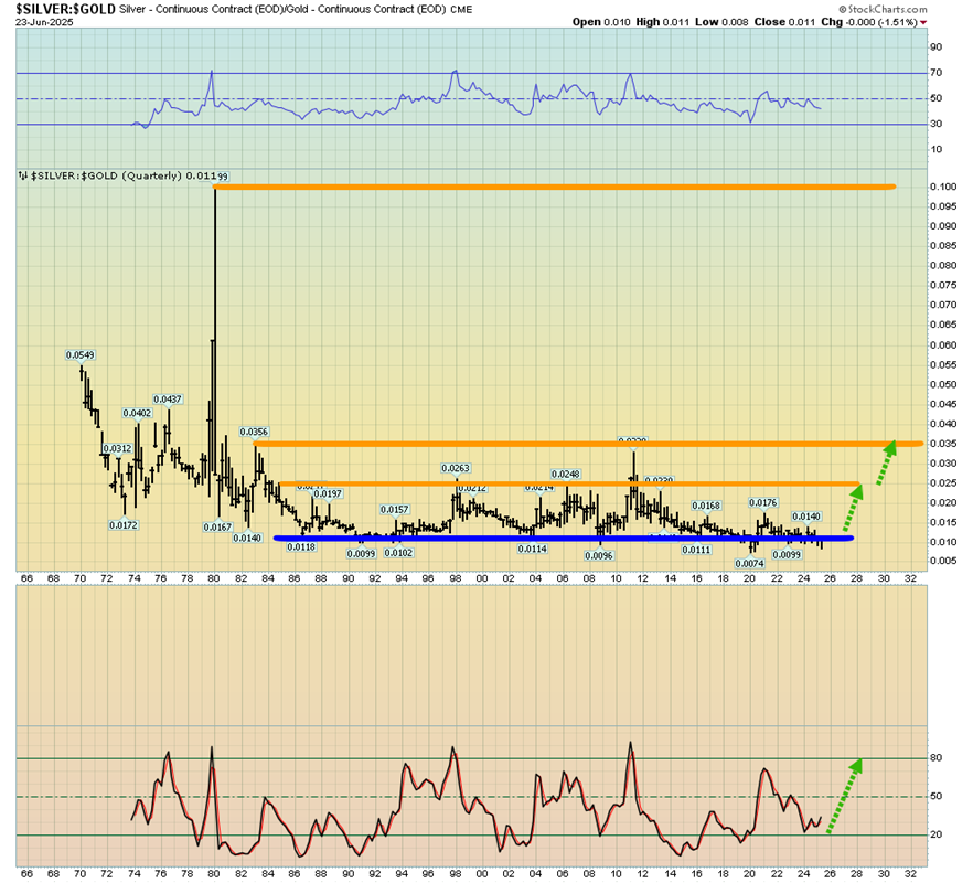 Silver-Gold Ratio Quarterly Chart