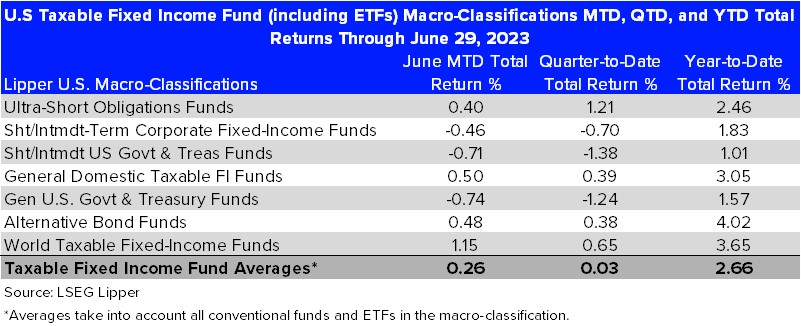 US-TFI-Funds-an  ETFs June MTD Macro Group Returns