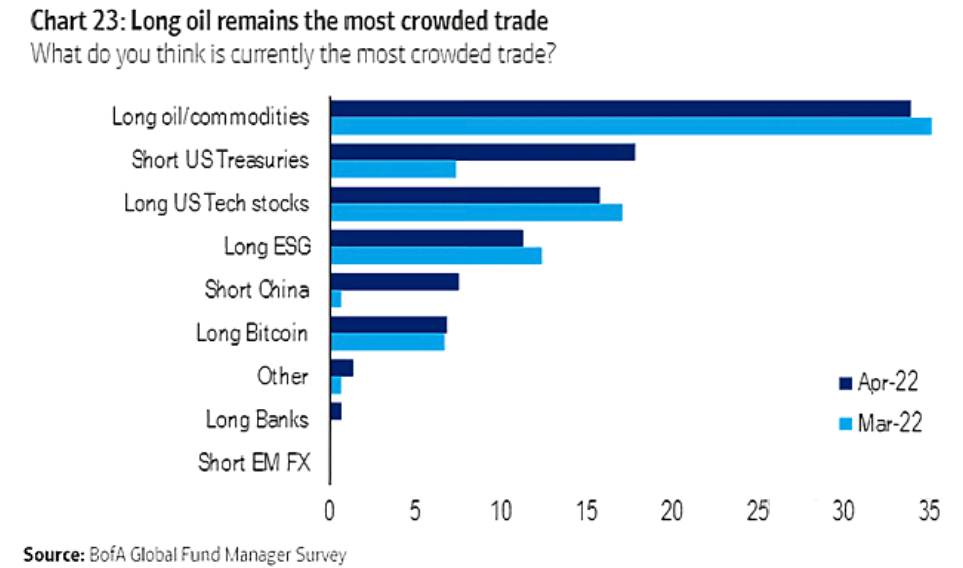 Most Crowded Trades