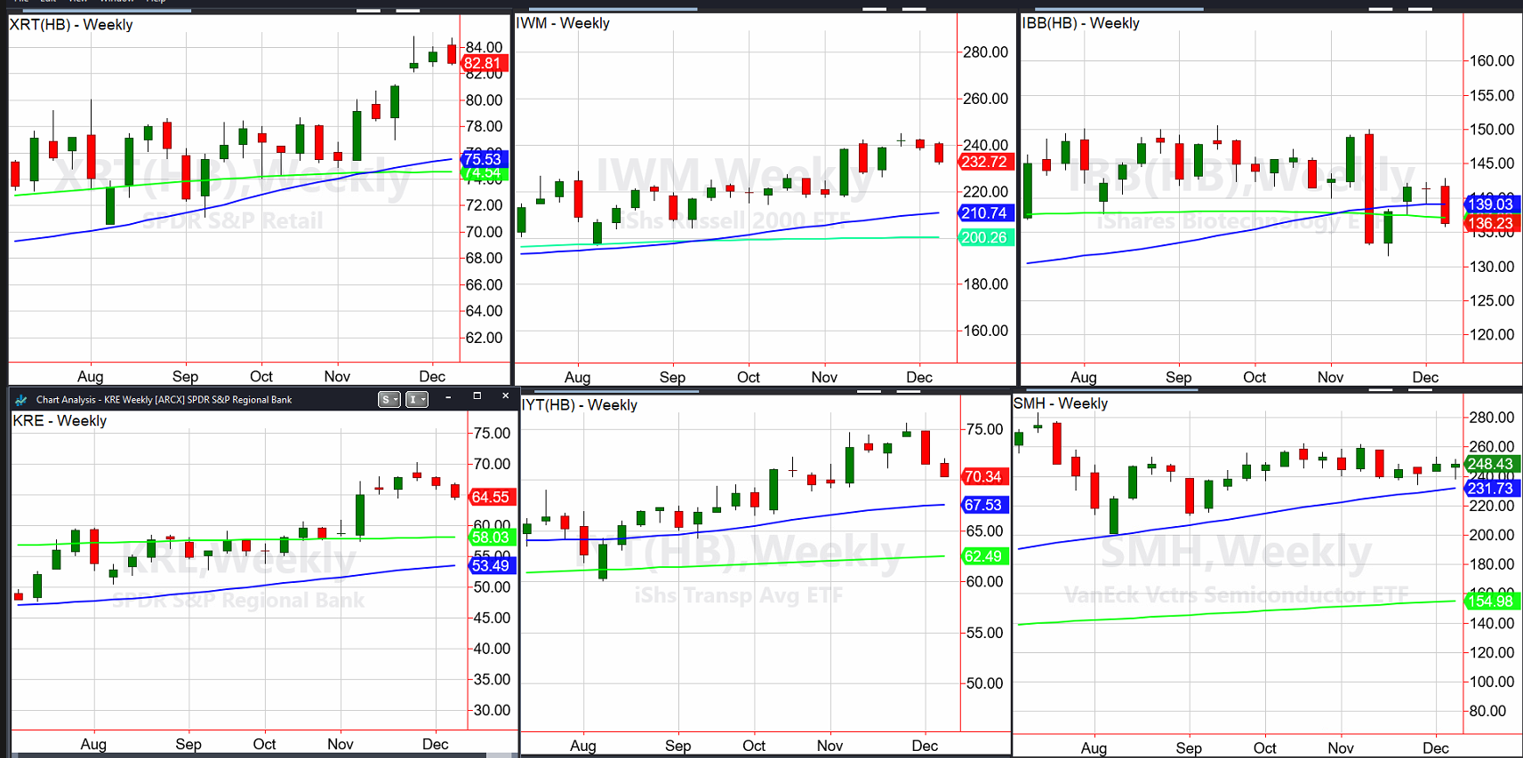 Sectors Weekly Chart