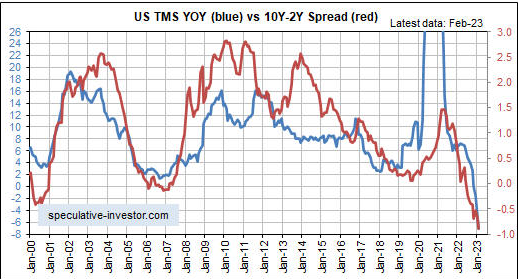 US TMS YOY vs 10Y-2Y Spread