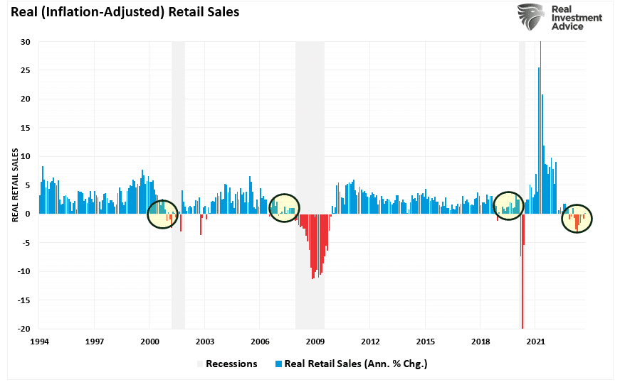 Real Retail Sales vs Recessions