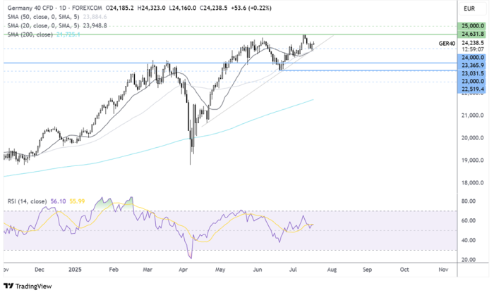 DAX-Daily Chart