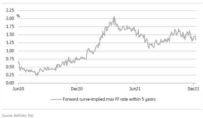 Fed Fund Terminal Rate