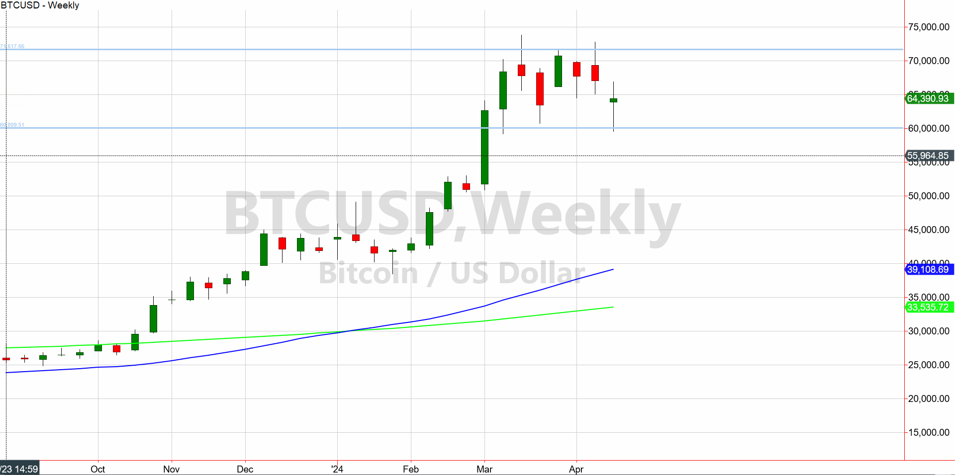 BTC/USD-Weekly Chart