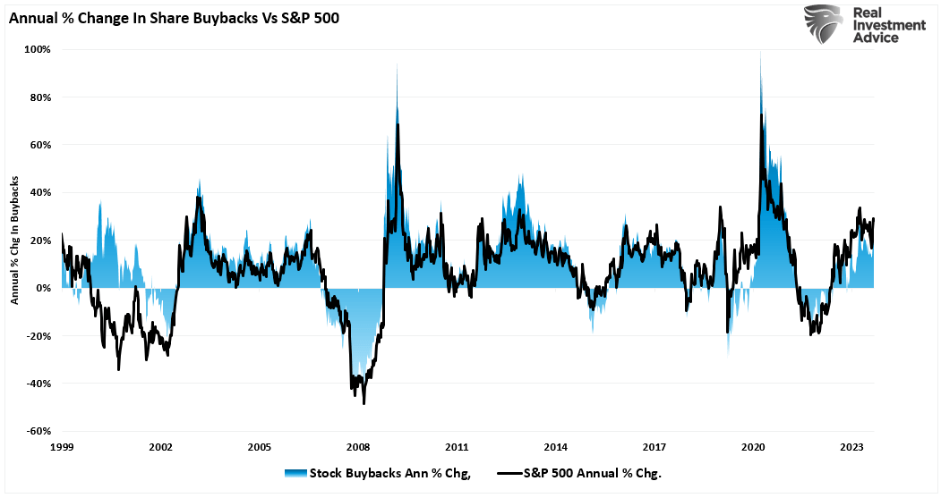 Roczna zmiana w wykupach akcji własnych w porównaniu do S&P 500