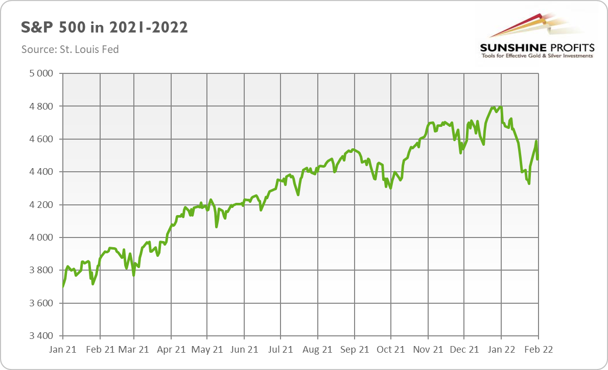 S&P 500 Im 2021-2022.