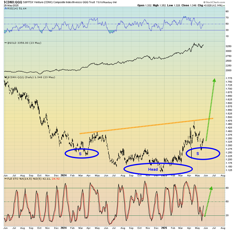 CDNX:QQQ Ratio Chart 