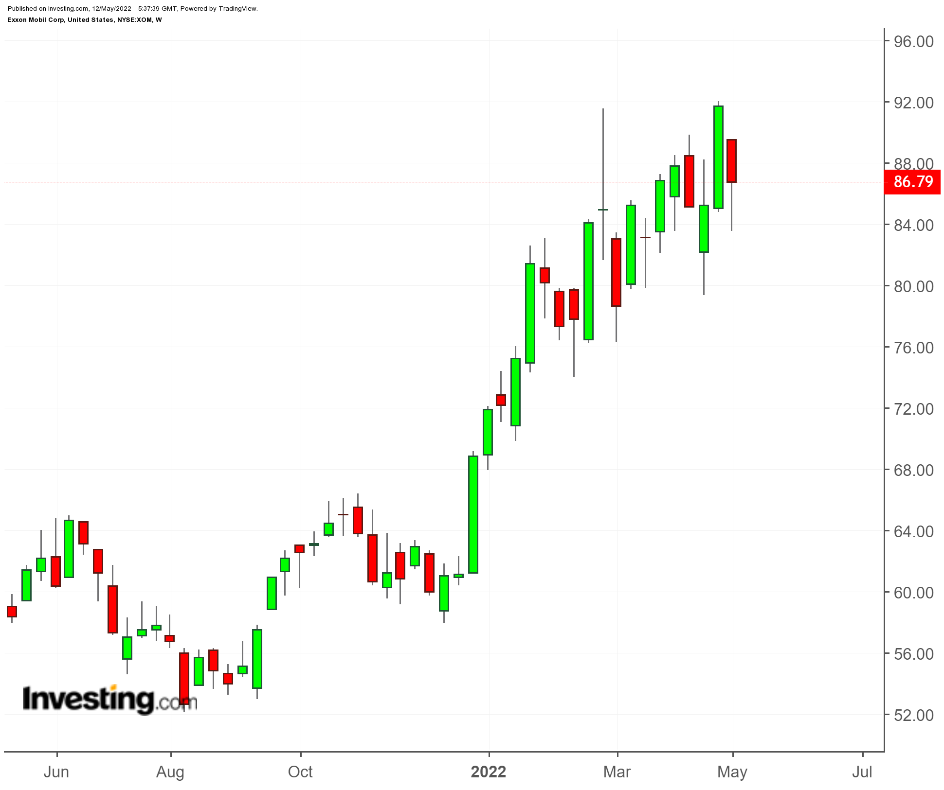 XOM Weekly TTM