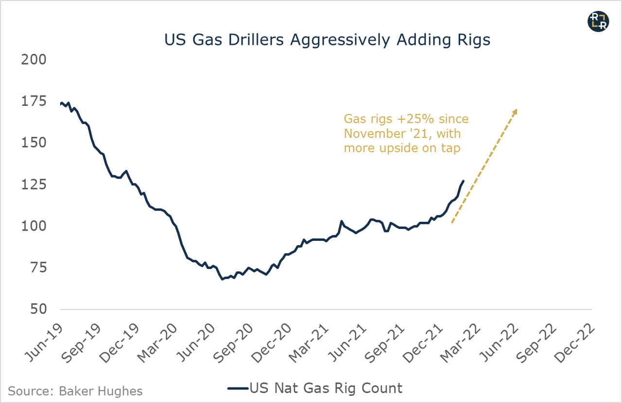 US Natural Gas Rig Count
