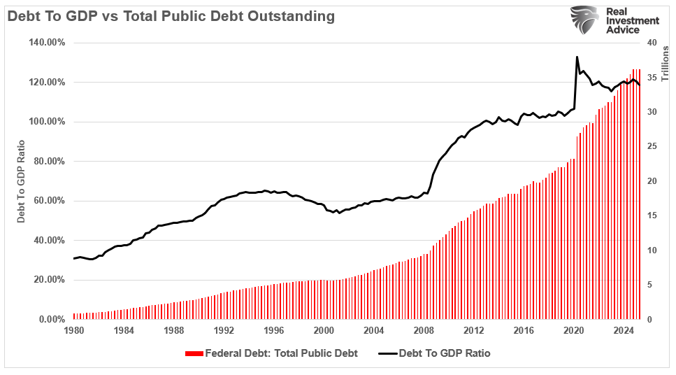 Debt To GDP vs Total Outstanding Public Debt