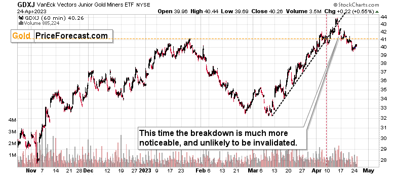 GDXJ 60-Min Chart