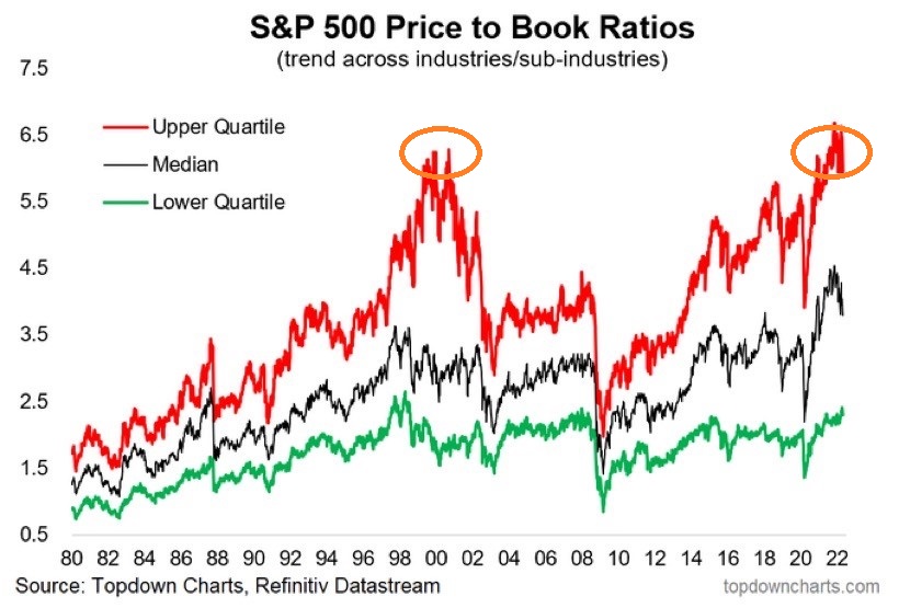 S&P 500 Price To Book Ratio