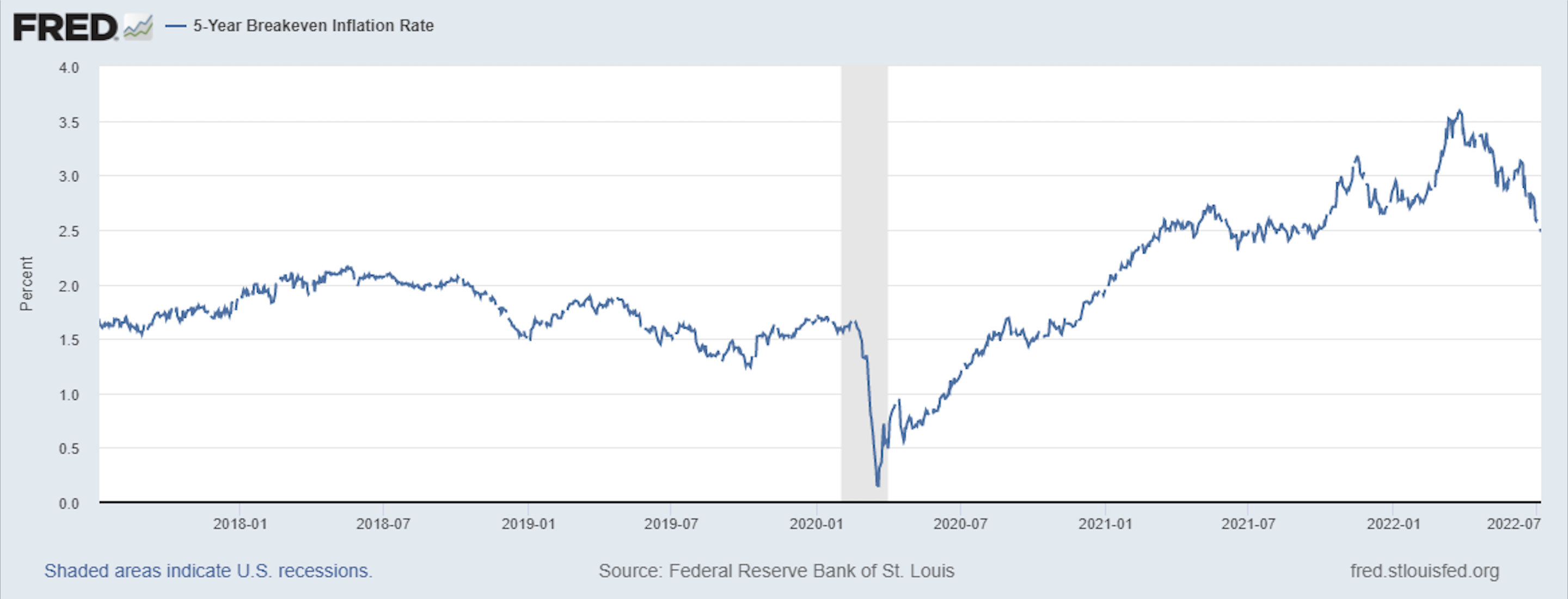 FRED 5-Year Breakeven Inflation Rate