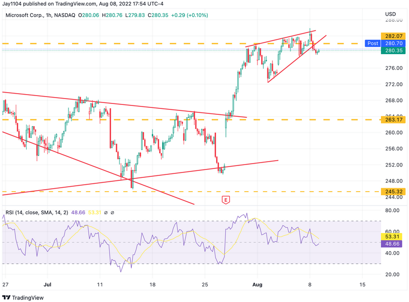 Microsoft 1-Hr Chart