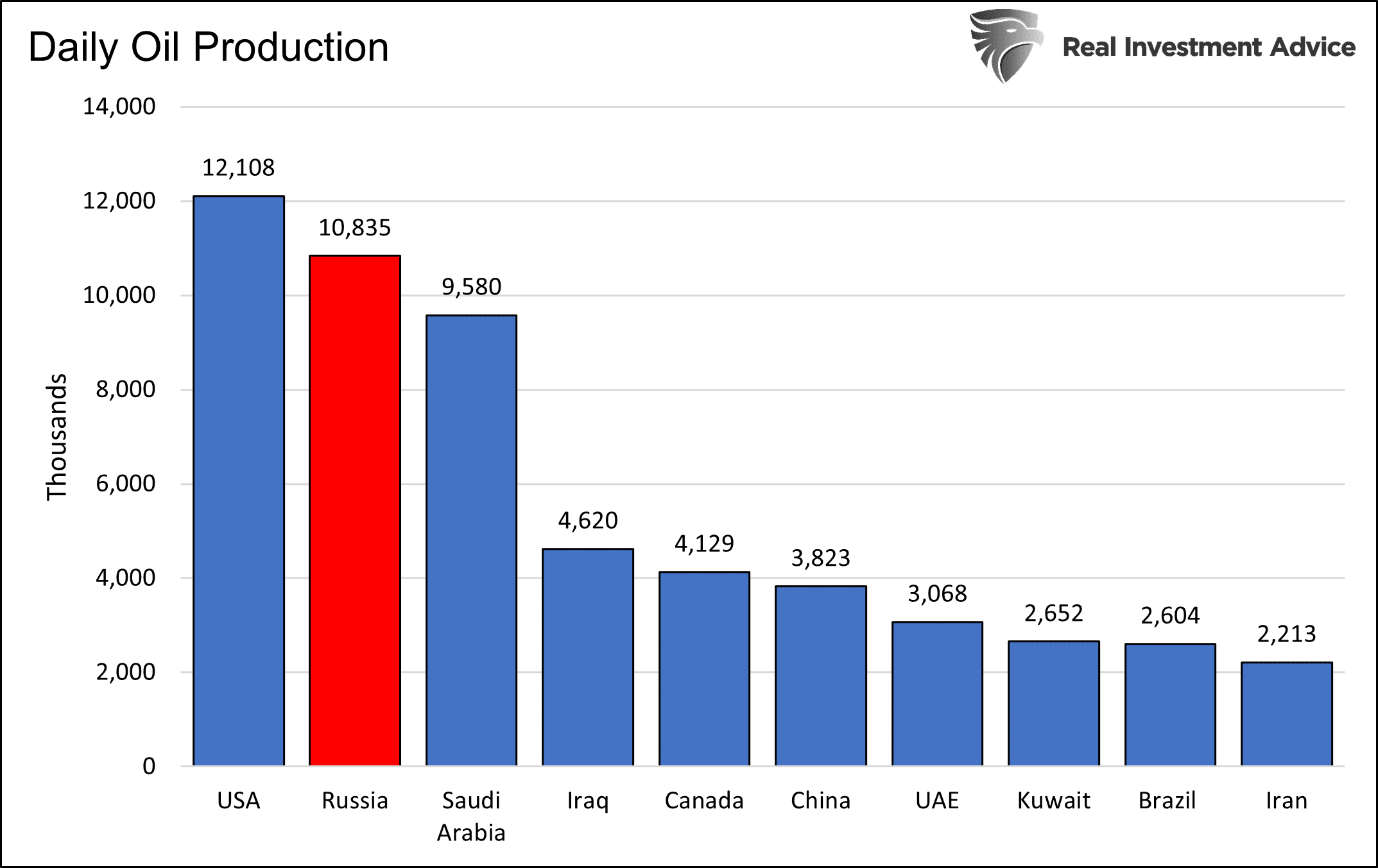 Daily Oil Production