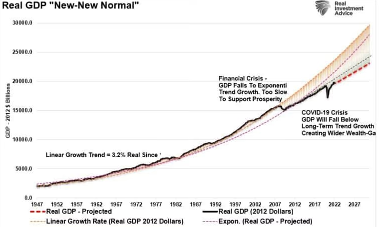 Real GDP New Normal Trend