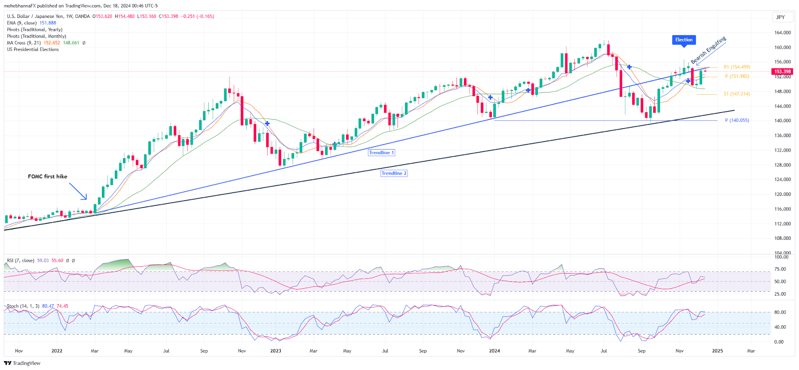 USD/JPY-Weekly Chart